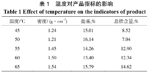 表1  溫度對產品指標的影響