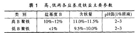 表1 高、低兩各鹽基度鐵鹽主要參數