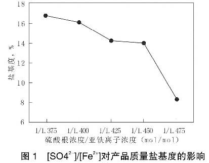 圖1  硫酸根離子與鐵離子比例對產品質量鹽基度的影響