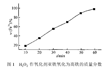 圖1H202作氧化劑亞鐵氧化為高鐵的質量分數