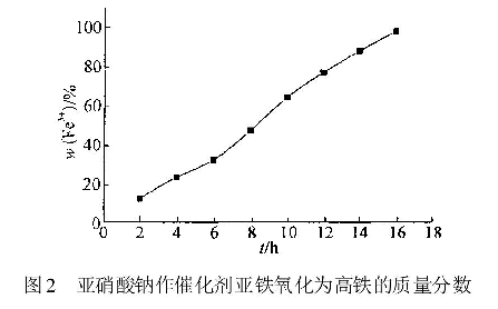 圖2亞硝酸鈉作催化劑亞鐵氧化為高鐵的質量分數