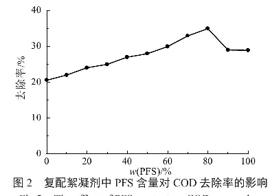 圖2復配絮凝劑中PFS含量對COD去除率的影響